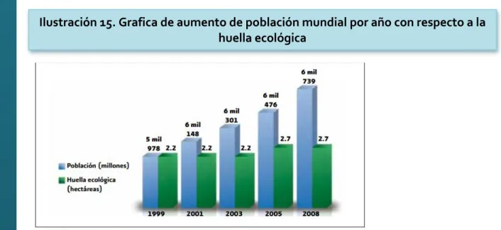Ilustración 15. Grafica de aumento de población mundial por año con respecto a la  huella ecológica 
