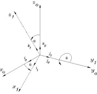 Figura 1.4: Rotación de un ángulo θ alrededor del eje y.