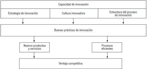 Ilustración 2.2 Característica de innovación 