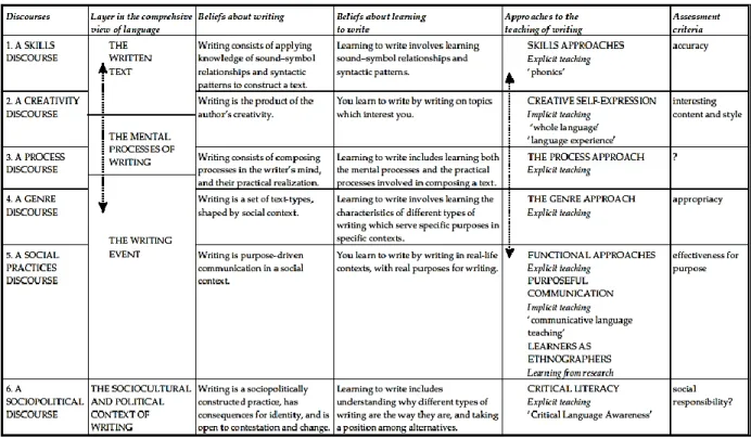 Fig. 1 Discourses of Writing and Learning to Write (Ivanič, 2004) 