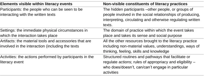 Fig. 3 Basic elements of literacy events and practices (adapted from Barton, Hamilton, Ivanič, 2000) 