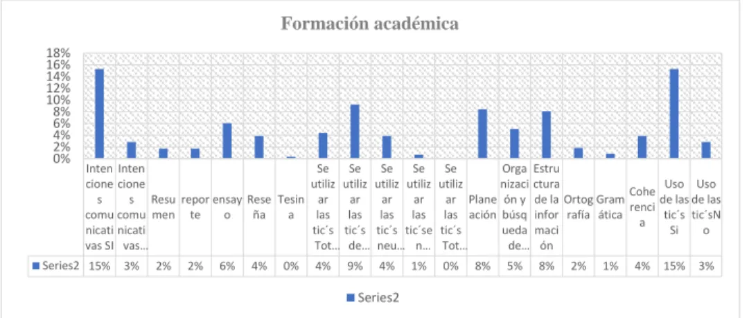 Figura 2: Variable de formación académica    
