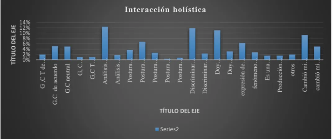 Figura 3.variable Interacción Holística 