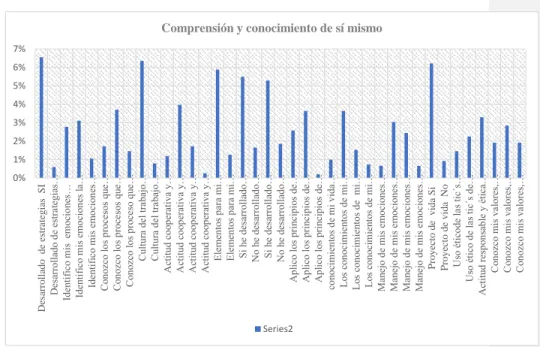 Figura 4. Variable de Comprensión y sí mismo 