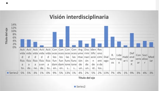 Figura 5. Variable interdisciplinaria 