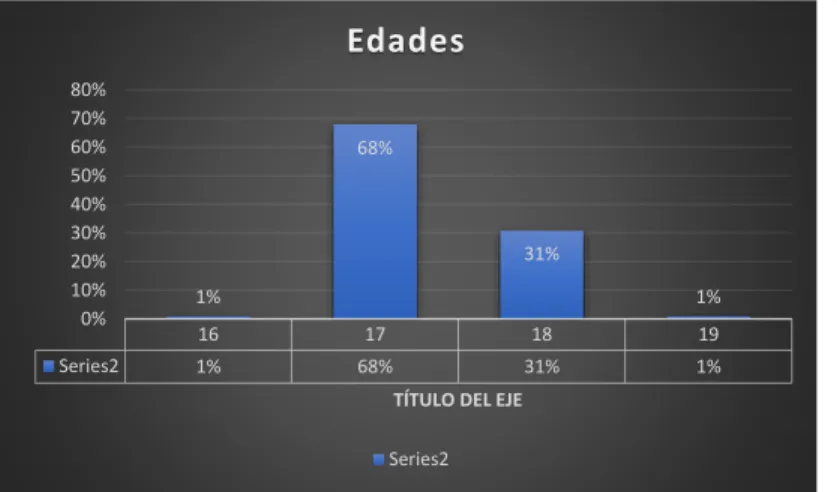 Figura 6. Datos  de las edades de los estudiantes 