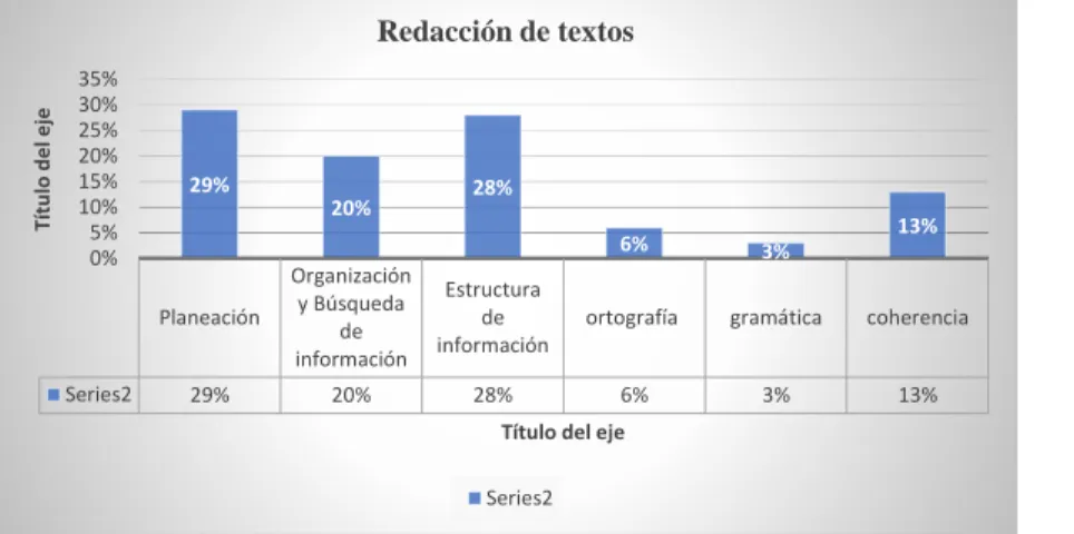 Figura 11. Respuestas en redacción de textos 
