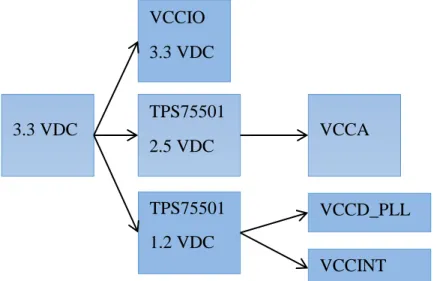 Figura 14: Sistema de distribución de energía a implementar en diseño de tarjeta  Como se observa en la figura 14, el sistema de distribución de energía se compone de dos  reguladores  de  voltaje  lineal,  que  proporcionan  2.5V  DC  y  1.2V  DC  respect