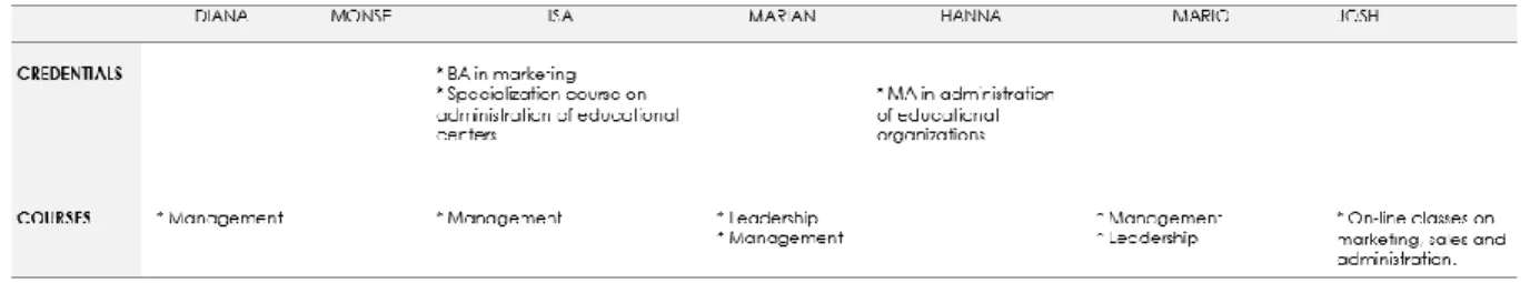 Table 4.3 Coordinators’ formal learning on coordinating competencies (CVs) 
