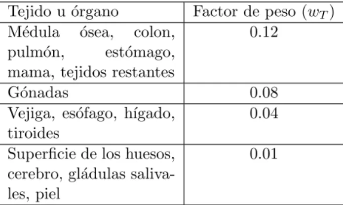 Tabla 2.1: Factores de peso para distintos tejidos de acuerdo al ICRP 103[5][7]