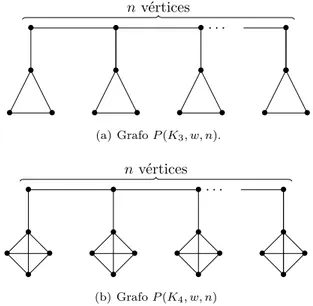 Figura 3.11: Algunos grafos de la familia P (K m , w, n).