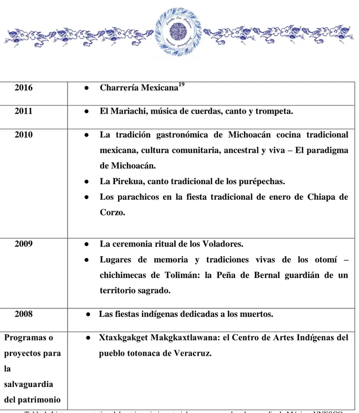 Tabla 1. Lista representativa del patrimonio inmaterial y programas de salvaguardia de México, UNESCO  Fuente: http://www.unesco.org/new/es/mexico/work-areas/culture/intangible-heritage/ 