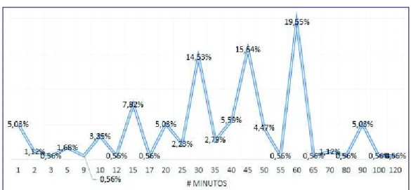 Figura 9 – N° Minutos desde Residencia hacia lugar de Trabajo  Elaboración propia (Mayo - 2016) 