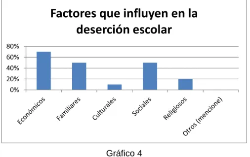 Gráfico 4 