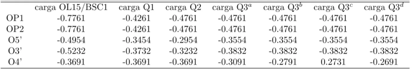 Tabla 3.1: Valores de las cargas parciales de los CF: OL15, BSC1, Q1, Q2 y Q3.