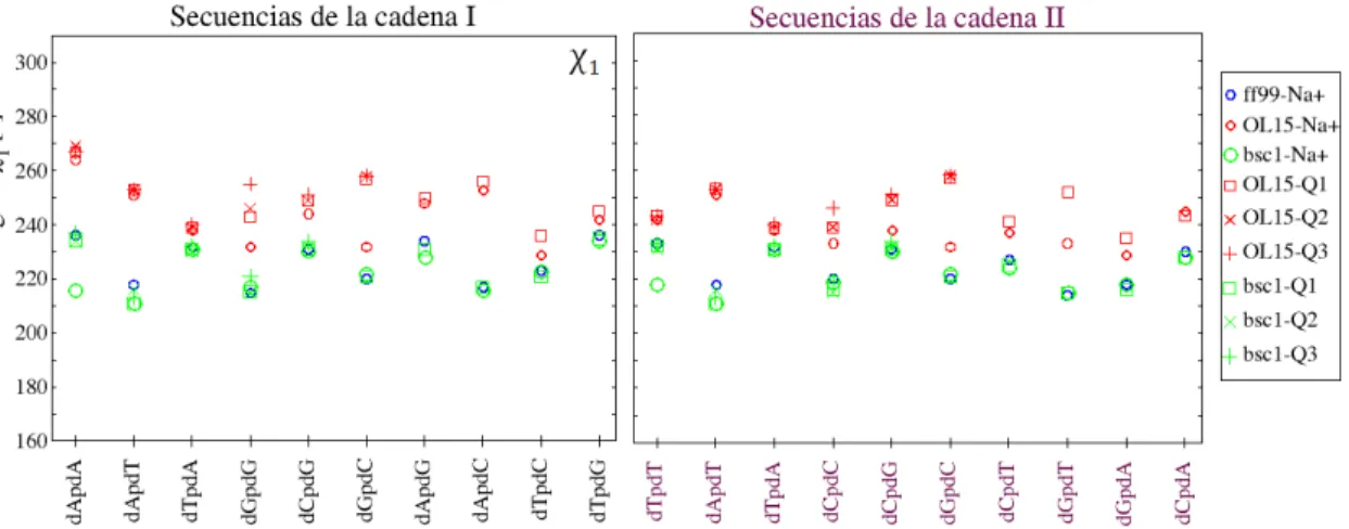 Figura 4.9: Representaci´ on del ´ angulo glucos´ıdico χ 1 [ ◦ ] para las 10 secuencias optimizadas con los CF: