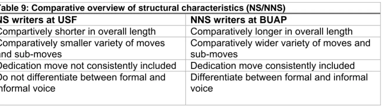 Table 9 shows the general comparison among these group of native and non- non-native writers