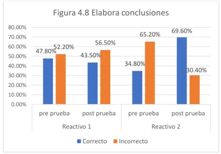 Figura 4.8 Elabora conclusiones