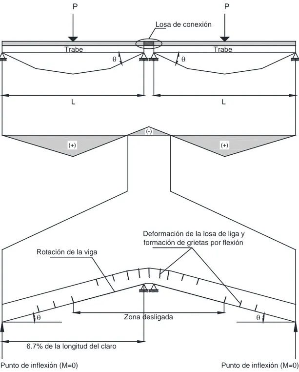 Figura No. 24 – Losa de conexión y esquema de la flexión de la cubierta en la zona desligada