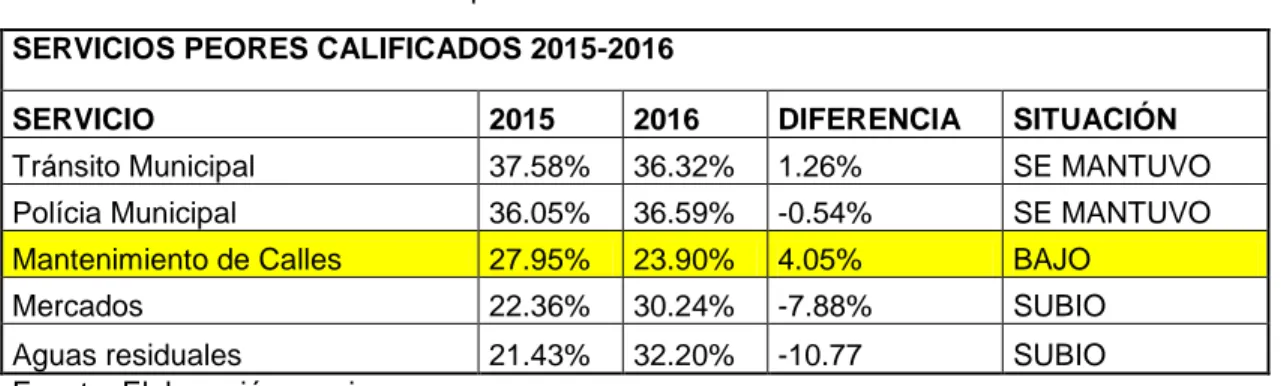 Tabla 8.2 Diferencias de servicios peor calificados 2015-2016  SERVICIOS PEORES CALIFICADOS 2015-2016 