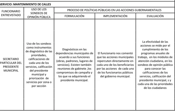 Tabla 9.3 Análisis de entrevistas Servicio prioritario de Mantenimiento de Calles 