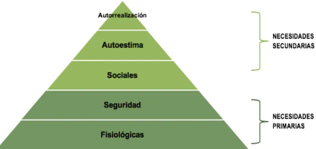 Figura 1. Pirámide de Maslow 