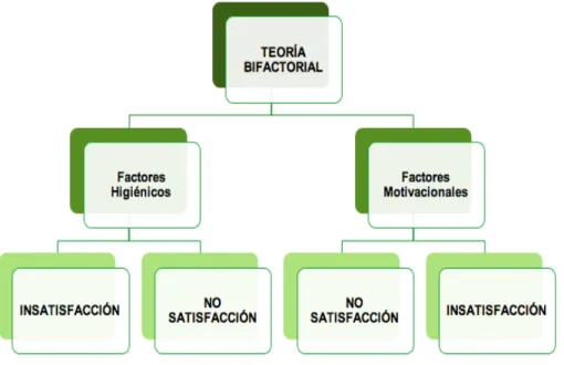 Figura 3. Teoría Bifactorial 