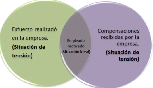 Figura 4. Representación de la teoría de la Equidad.
