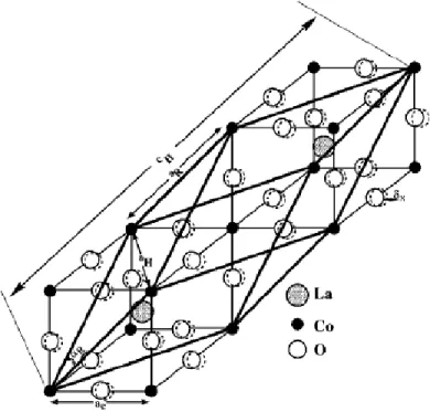 Figura 3.5: Estructura cristalina de LaCoO 3 rombo´ edrica en relaci´ on con la estructura tipo perovskita c´ ubica