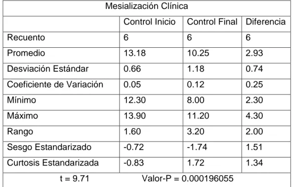 Tabla 1. Comparación de la estadística descriptiva de la Mesialización del Grupo Control