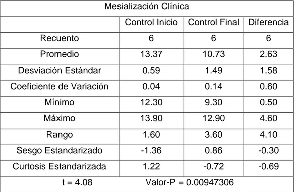 Tabla 2. Comparación de la estadística descriptiva de la Mesialización del Grupo Cafeína