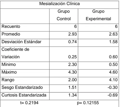 Tabla 3. Comparación de la estadística descriptiva de la Mesialización del Grupo Control VERSUS  Grupo Cafeína
