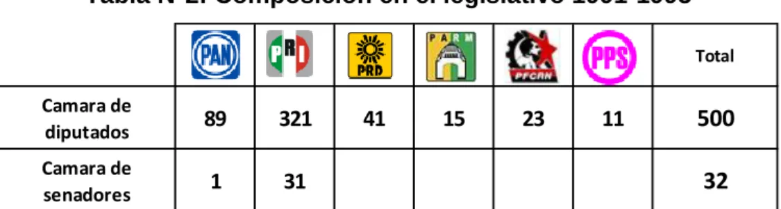 Tabla N°2: Composición en el legislativo 1991-1993 