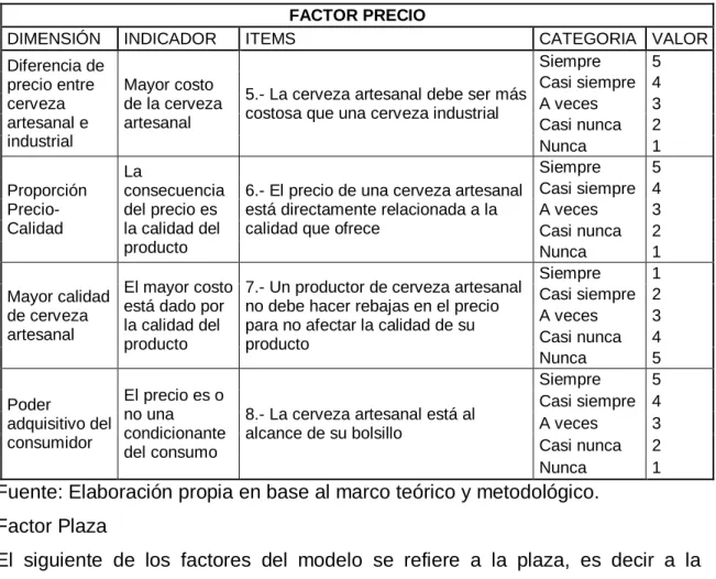Tabla No. 10 Constructo Factor Precio. 