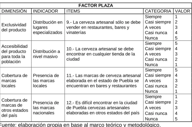 Tabla 11 Constructo Factor Plaza 