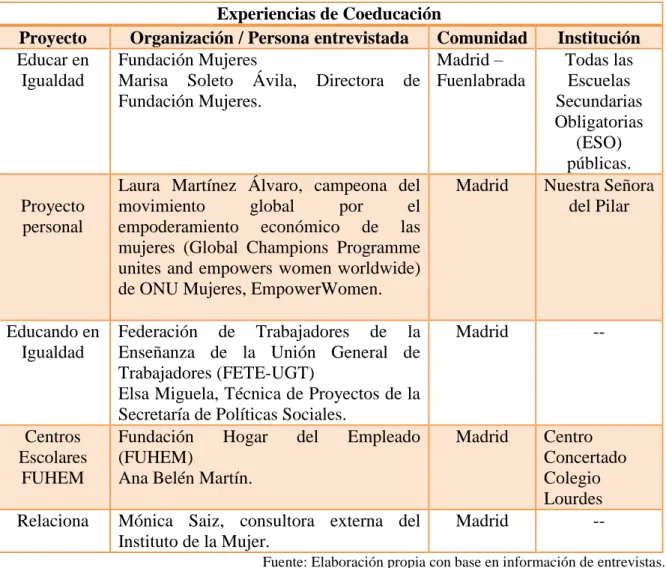 Tabla 2. Experiencias de Coeducación 