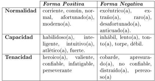 Tabla 2.1: Juicio de estima social