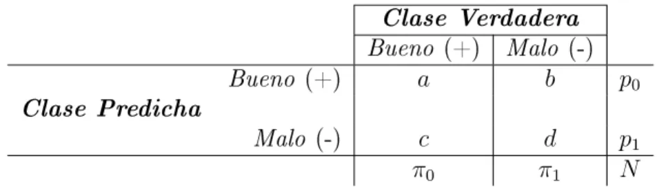 Tabla 2.4: Matriz de confusión para dos clases.
