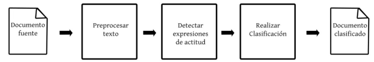 Figura 4.1: Diseño conceptual