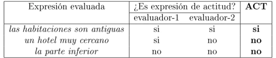 Tabla 5.1: Ejemplos de expresiones evaluadas