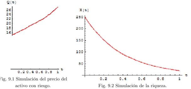 Fig. 9.1 Simulación del precio del