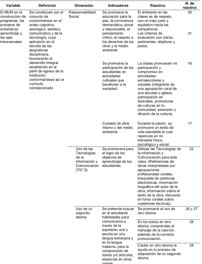 Tabla 2 Variables- MUM en la construcción de programas, proceso enseñanza aprendizaje y ejes  transversales