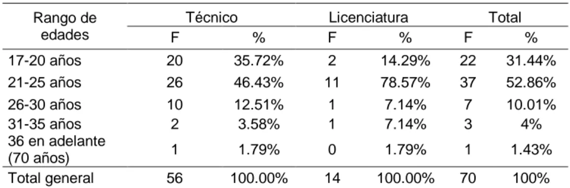 Tabla 6 Rango de edades de los estudiantes encuestados de Técnico y Licenciatura en Música del  Colegio de Música de la BUAP 