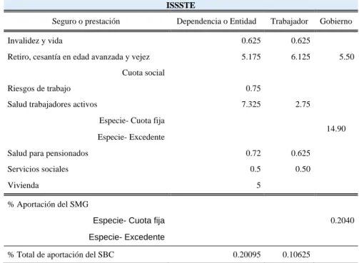 Tabla III.2: Aportaciones ISSSTE 