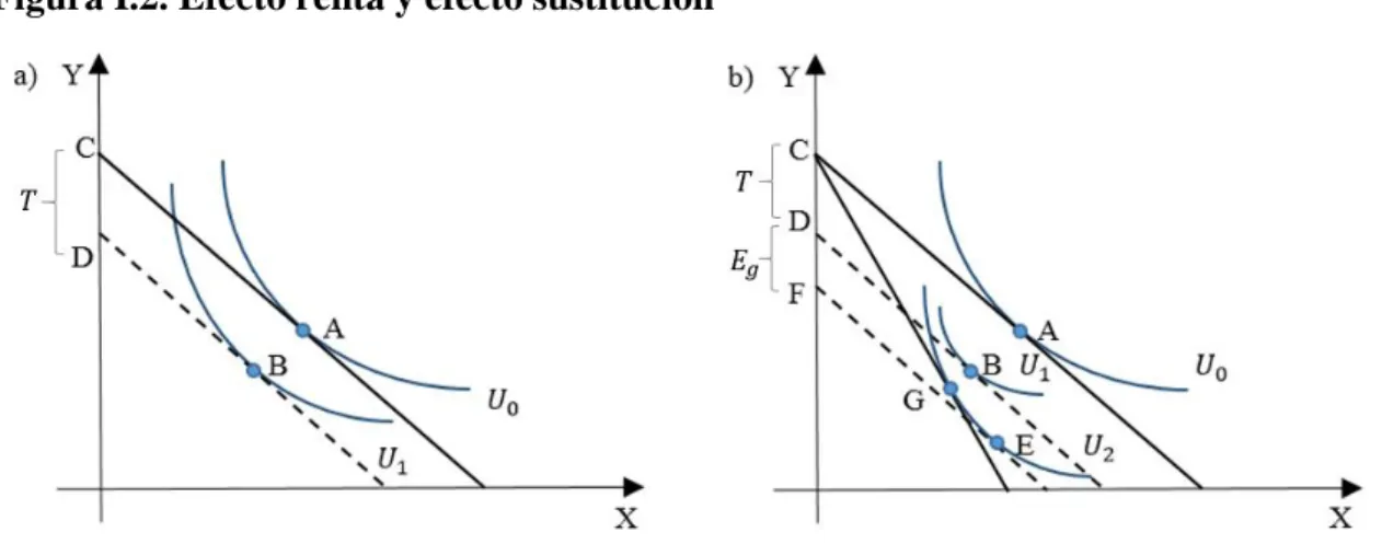 Figura I.2. Efecto renta y efecto sustitución 
