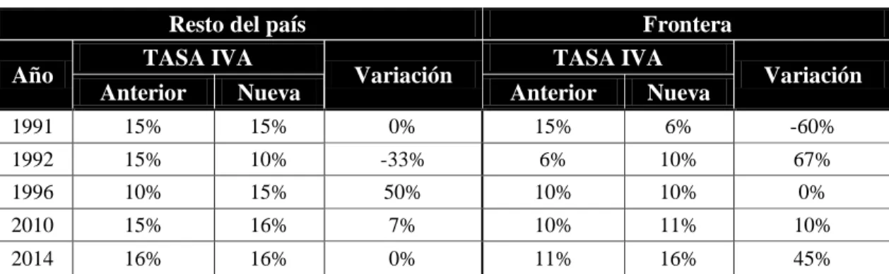 Cuadro II.1. Modificación a las tasas de IVA (1990-2015) 
