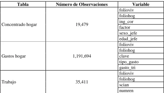 Cuadro III.1. Tablas y variables empleadas. 