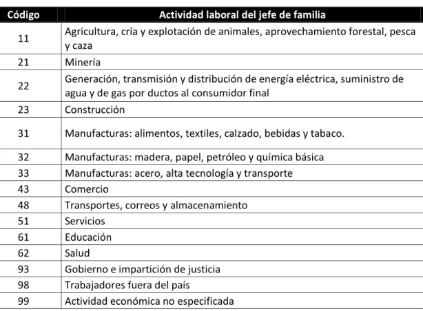 Cuadro III.3. Descripción de variables 