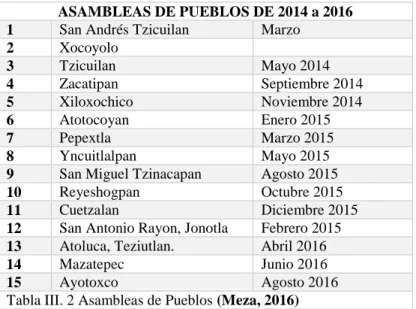 Tabla III. 2 Asambleas de Pueblos (Meza, 2016) 