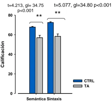 Figura 5. Calificaciones obtenidas para semántica y sintaxis en la tarea de construcción de  oraciones entre el grupo control ( CTRL ) y el grupo de Problemas de aprendizaje ( TA ).